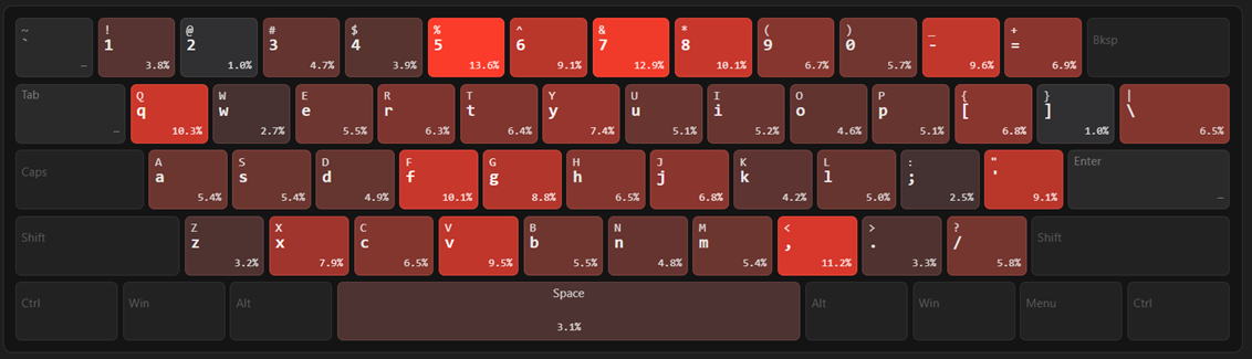 Example of premium keyboard error-rate heatmap